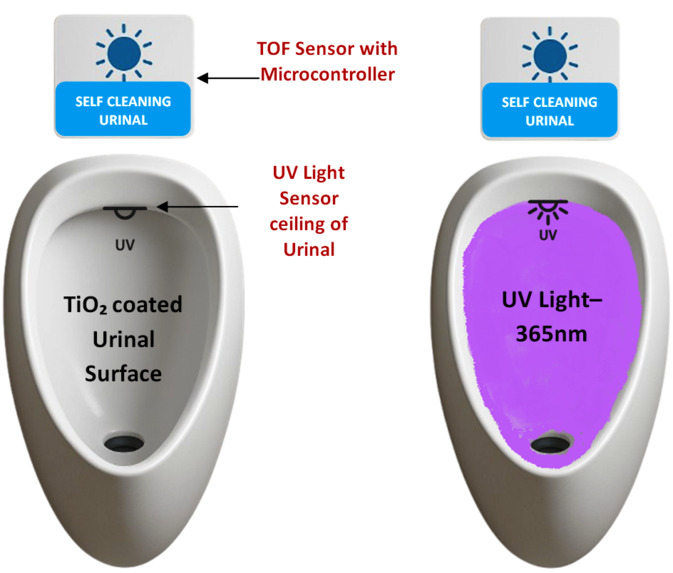 Smart Self-Cleaning Urinal System Using Photocatalysis – screenshot 10