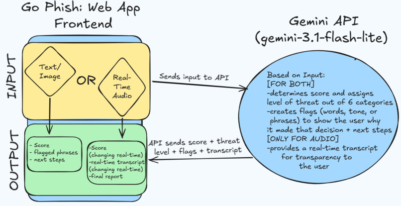 Go Phish – screenshot 6