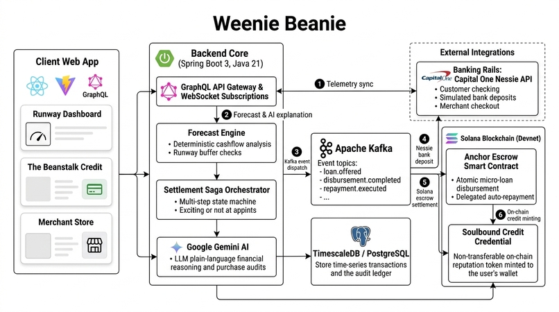 Weenie Beanie – screenshot 1