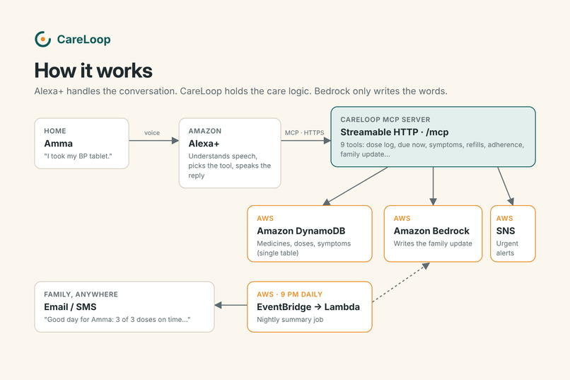 CareLoop: Alexa+ MCP Server for Elder Medication Care – screenshot 4