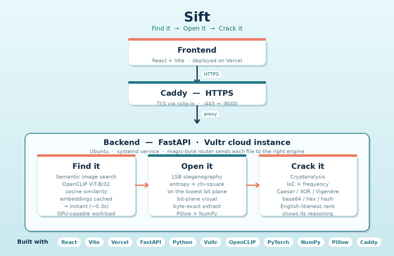 Sift — Forensics for Everyone – screenshot 1