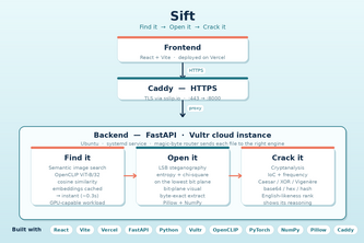 Sift — Forensics for Everyone