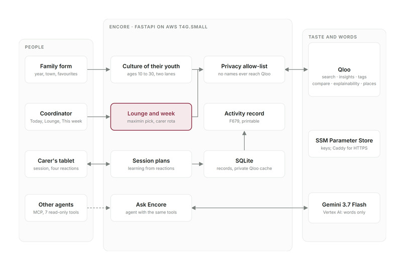 Encore: a taste agent for care-home activity coordinators – screenshot 12