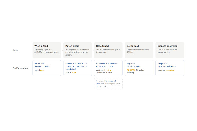 Criée: standing wishes, settled by PayPal – screenshot 11