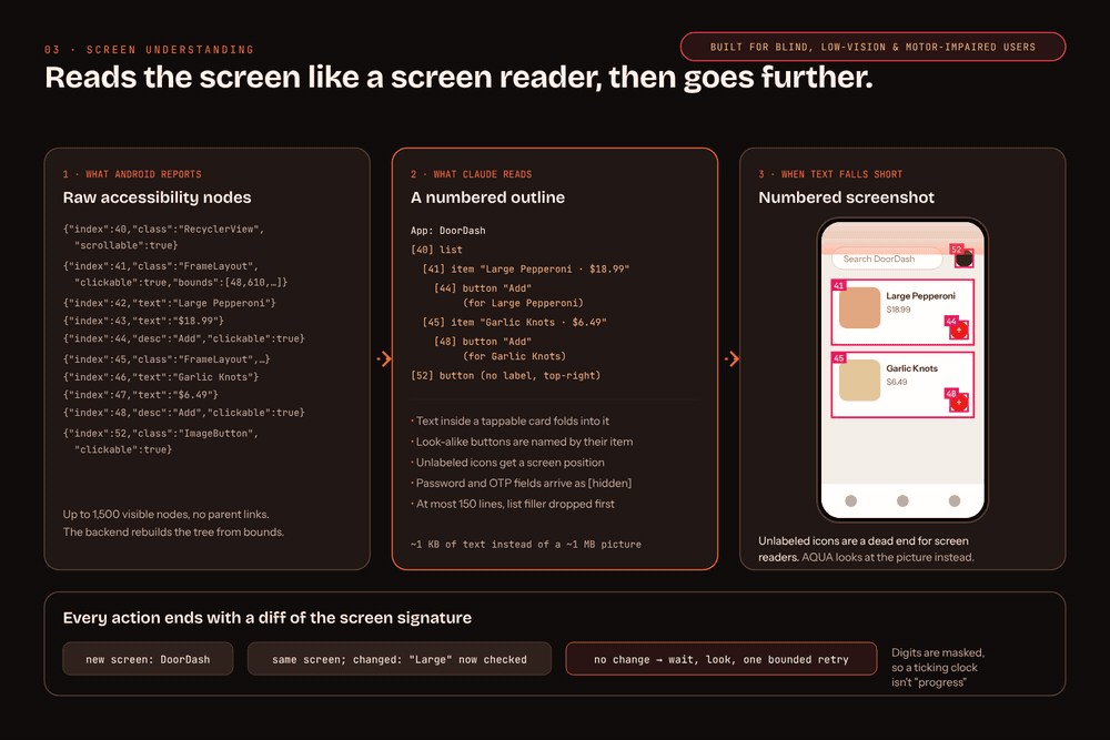 Screen understanding: raw accessibility nodes become a numbered outline, with a numbered screenshot when text falls short