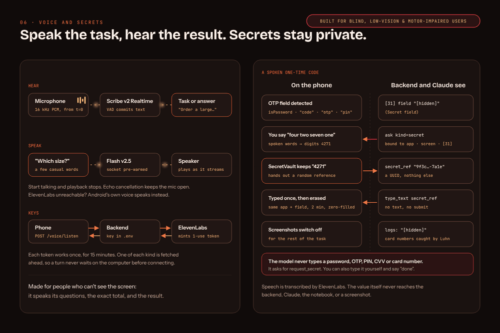 Voice pipeline with single-use tokens, and spoken secrets kept on the phone