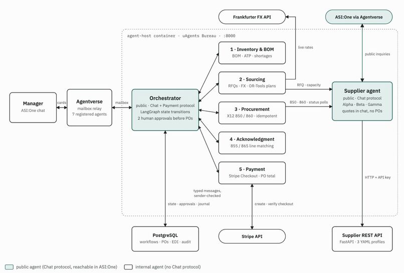 SupplyMesh – screenshot 1