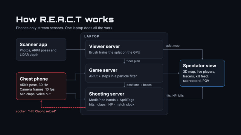 R.E.A.C.T – screenshot 1
