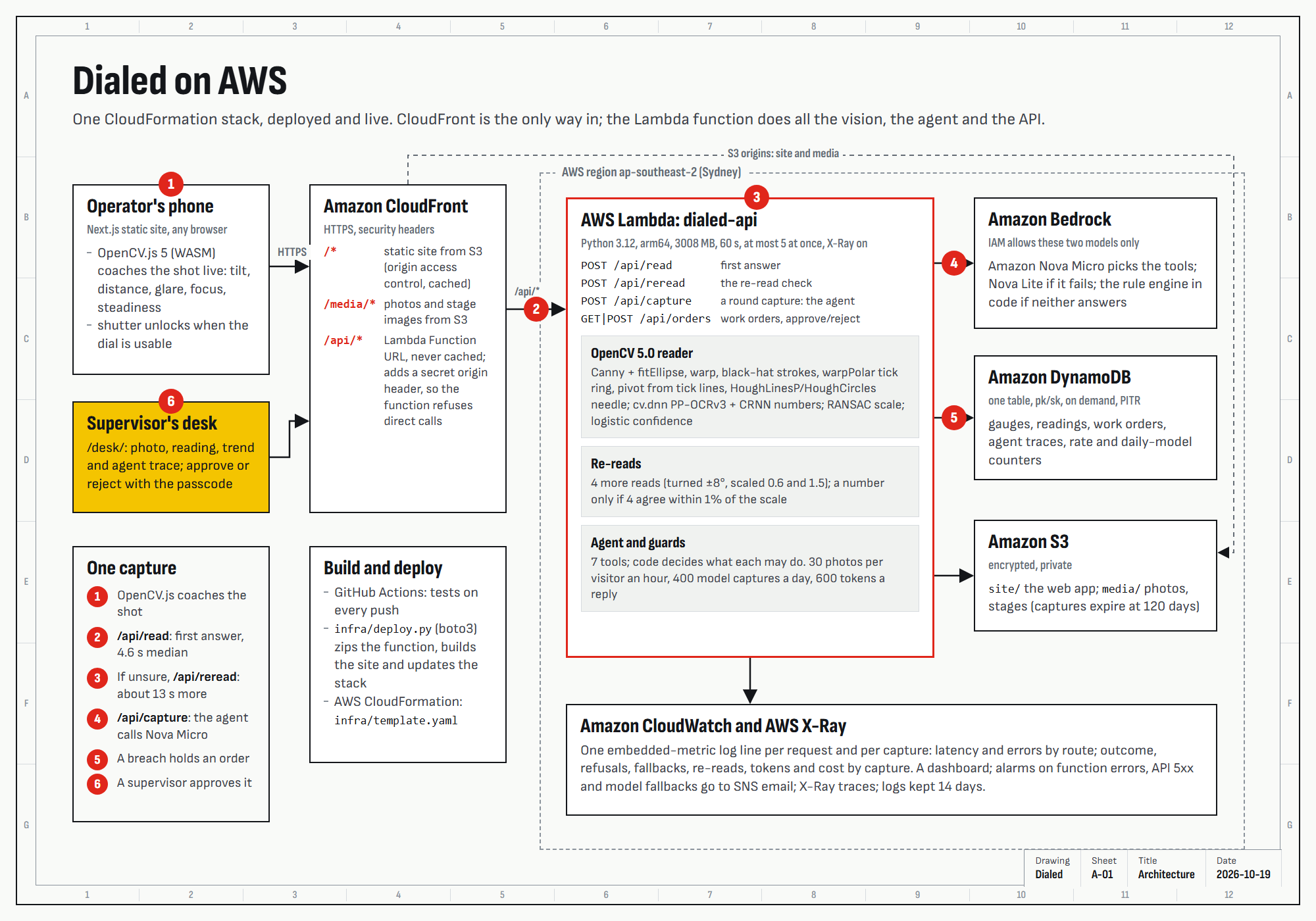 Dialed on AWS: CloudFront, Lambda with OpenCV 5, Amazon Bedrock (Nova Micro), DynamoDB, S3, CloudWatch and X-Ray in one CloudFormation stack
