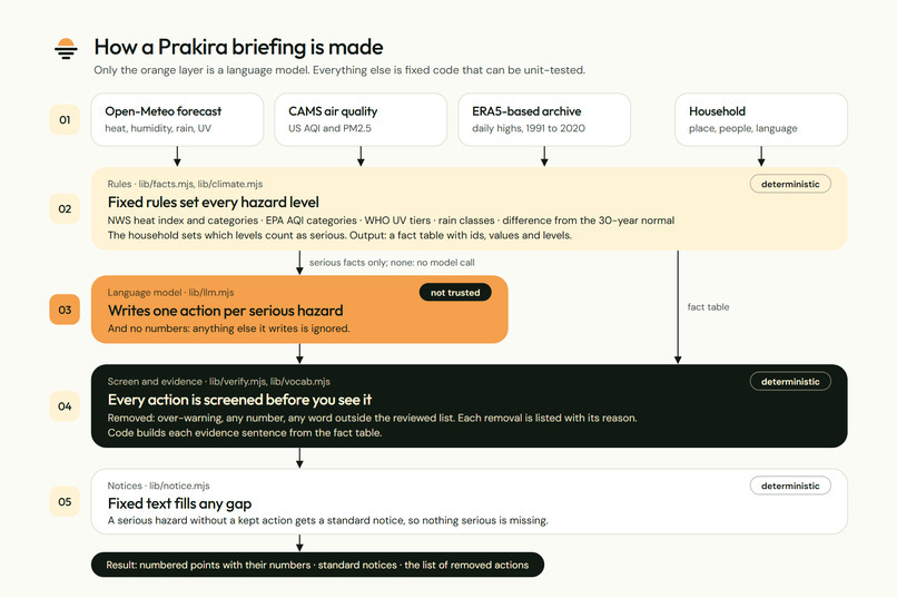 Prakira – screenshot 5