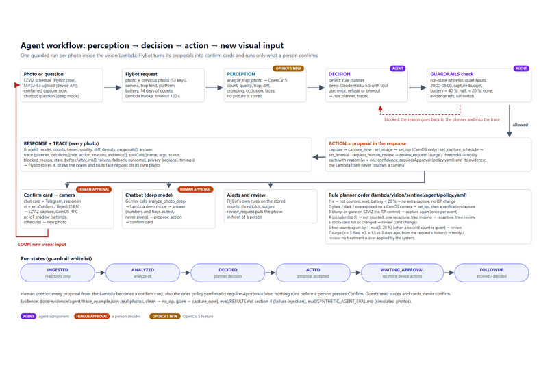 FlyBot on AWS – screenshot 4