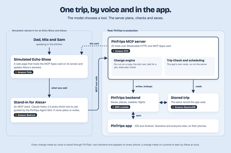 PinTrips: Collaborative Travel Planning for Alexa+ – screenshot 5