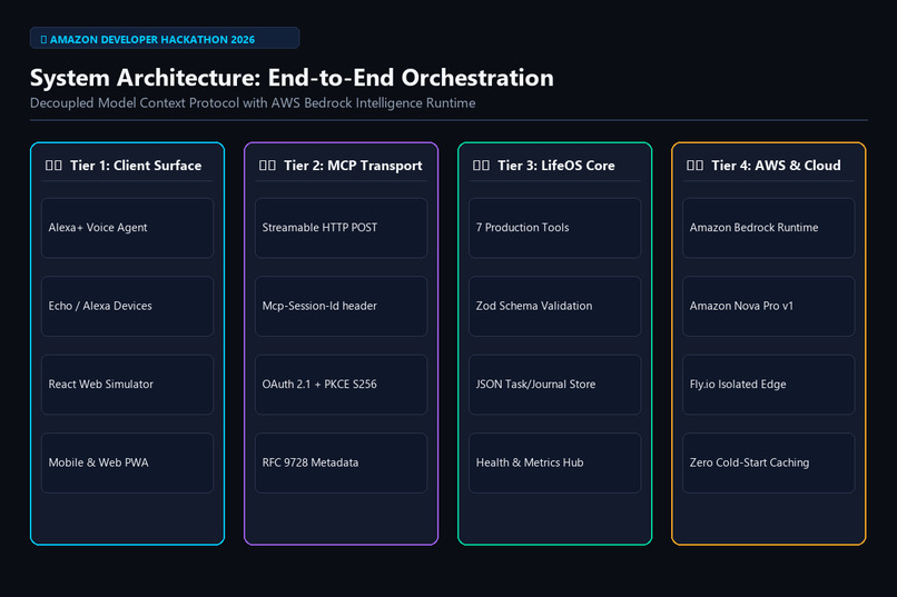  LifeOS — AI Life Operating System – screenshot 3