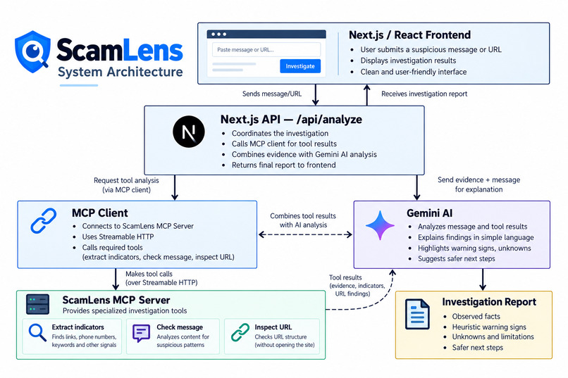 ScamLens — AI-Powered Scam Investigation – screenshot 6