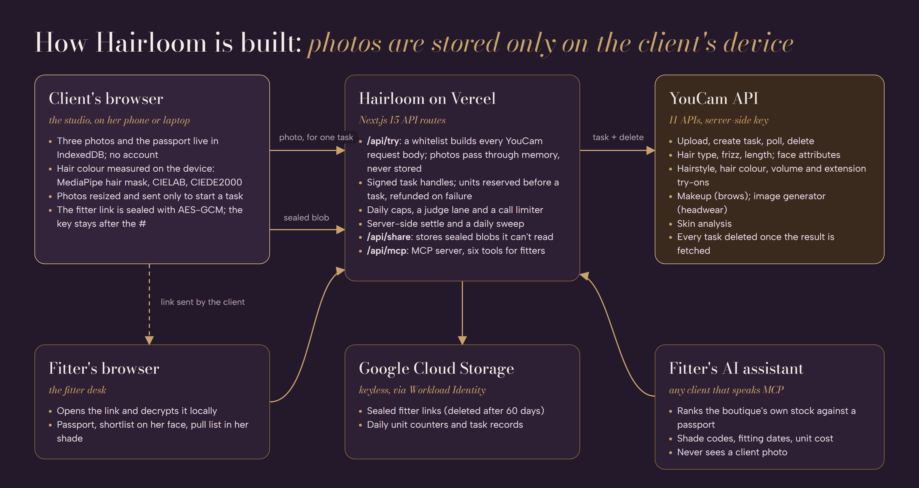 Architecture: photos stored only on the client's device; the YouCam key, whitelist and unit guard on the server; sealed links in storage; an MCP server for fitters