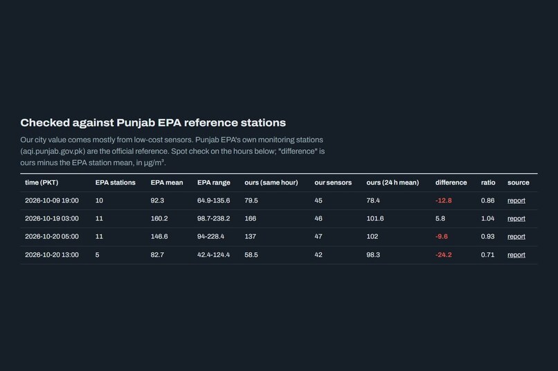 Smog Forecast Pakistan – screenshot 3
