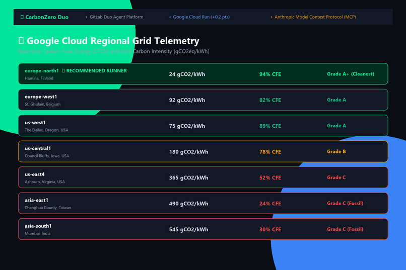 CarbonZero Duo: The GreenOps DevSecOps Autopilot – screenshot 5