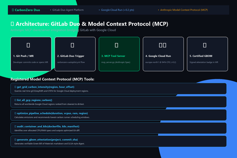 CarbonZero Duo: The GreenOps DevSecOps Autopilot – screenshot 6