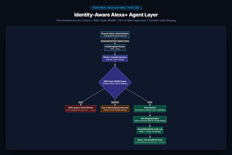 HearthMCP: Identity-Aware Alexa+ Agent Layer