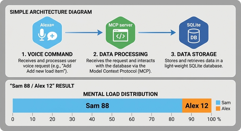 Mental Load Ledger – screenshot 2
