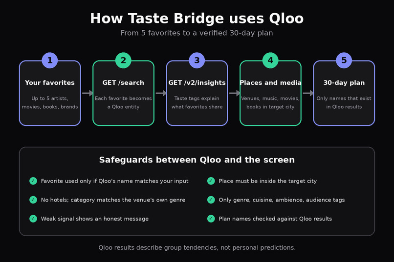 Taste Bridge – screenshot 4