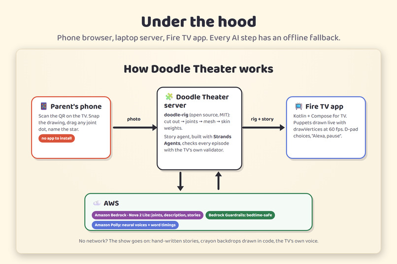 Doodle Theater – screenshot 2
