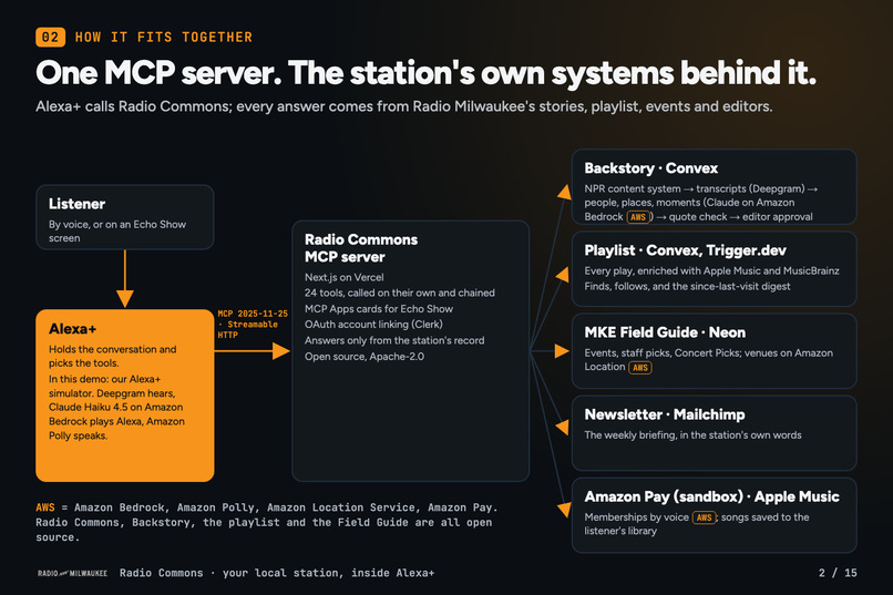 Radio Commons Alexa+ MCP Server – screenshot 14