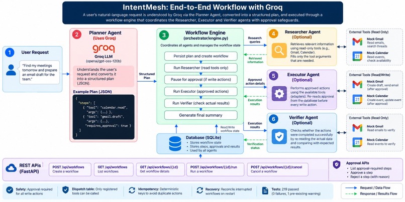 IntentMesh: Intent to Verified Action – screenshot 8