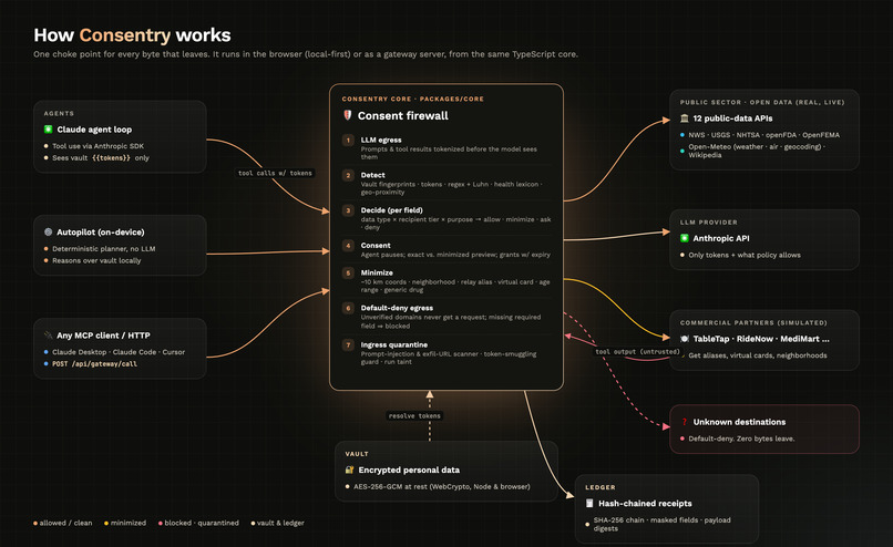 Consentry: the consent firewall for AI agents. – screenshot 7