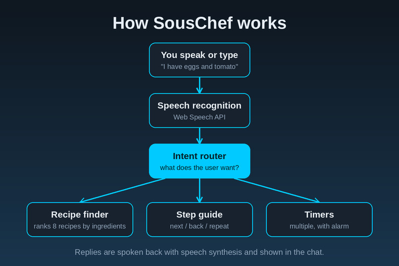 SousChef – screenshot 2