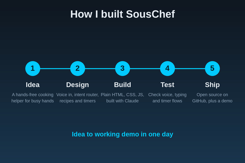 SousChef – screenshot 3