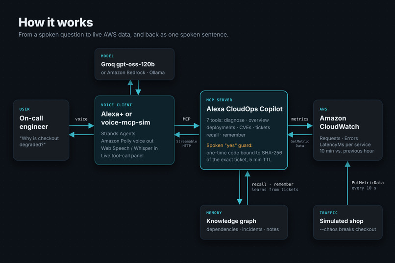 Alexa CloudOps Copilot – screenshot 1