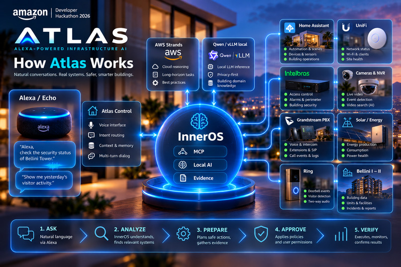 ATLAS: Alexa-Powered Infrastructure AI – screenshot 3