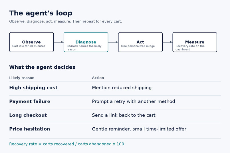 CartSense: AI Agent That Cuts Cart Abandonment for Sellers – screenshot 2