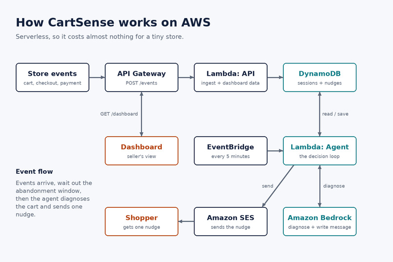 CartSense: AI Agent That Cuts Cart Abandonment for Sellers – screenshot 3