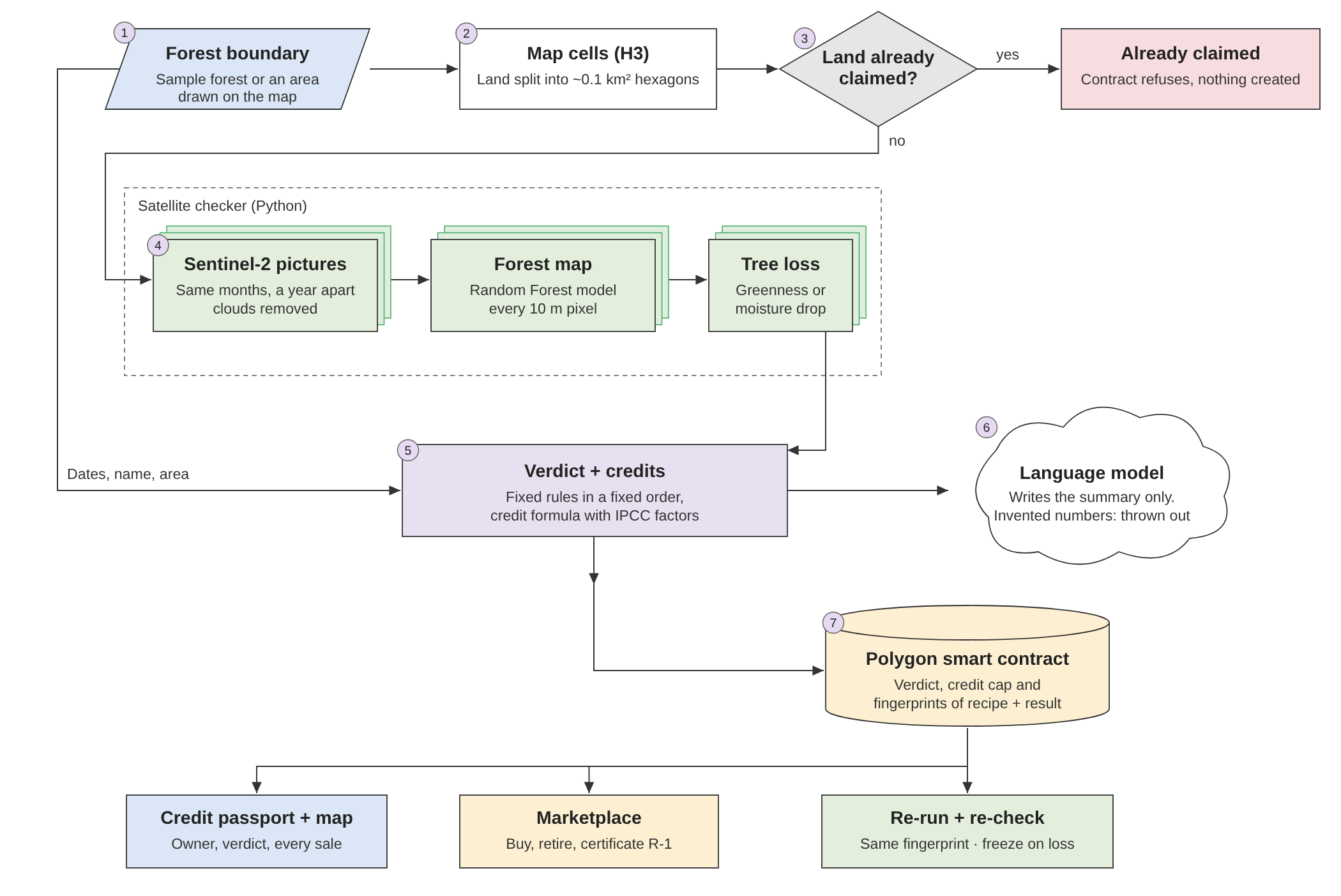How GroveProof works