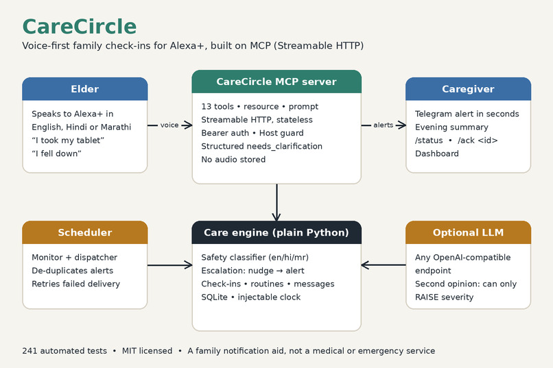 CareCircle – screenshot 1