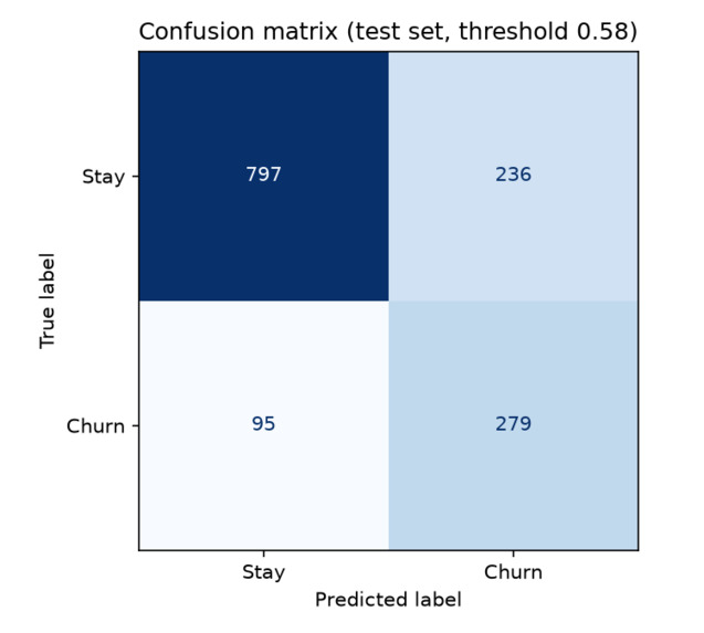 Customer Churn Prediction System – screenshot 5