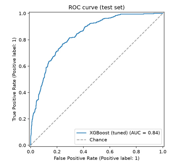 Customer Churn Prediction System – screenshot 7
