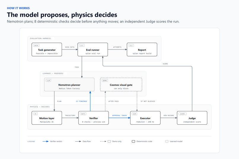vplan: LLMs plan, physics verifies – screenshot 1