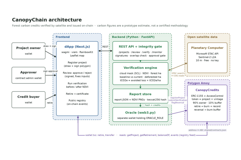 CanopyChain – screenshot 8