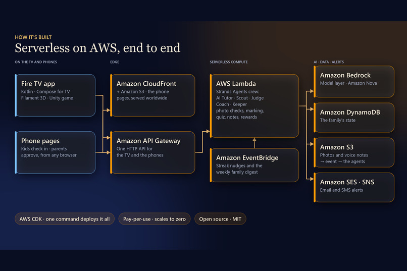 Project Rosetta - A Fire TV app that levels up the family. – screenshot 1