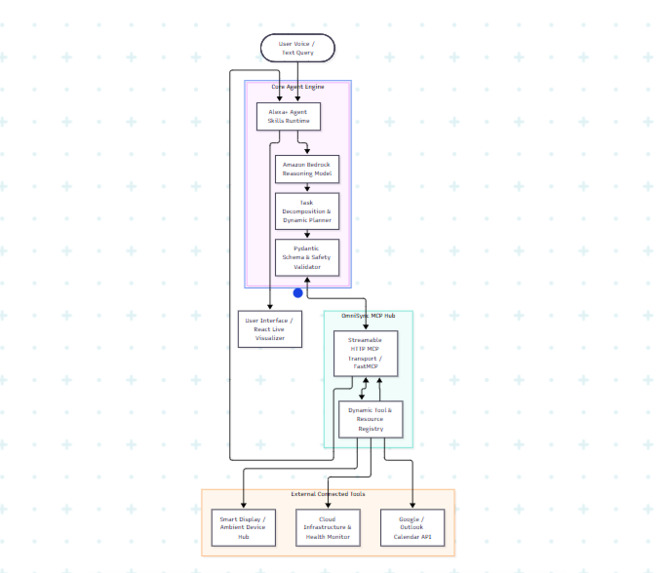 OmniSync AI: Autonomous Multi-Device Agent & MCP Hub – screenshot 1