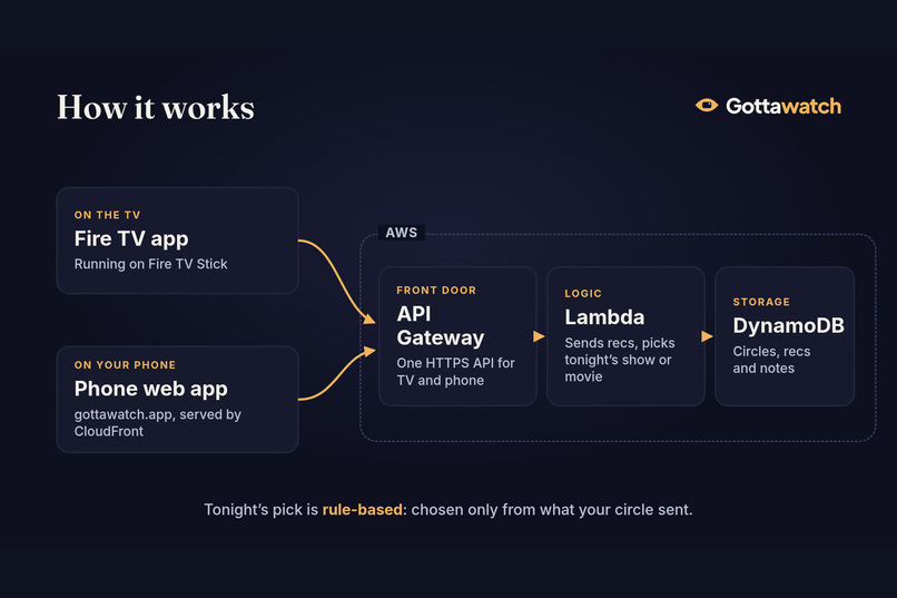 Gottawatch – screenshot 2