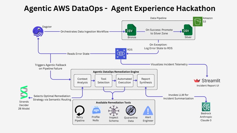 Agentic AWS DataOps: Project Ullo – screenshot 2