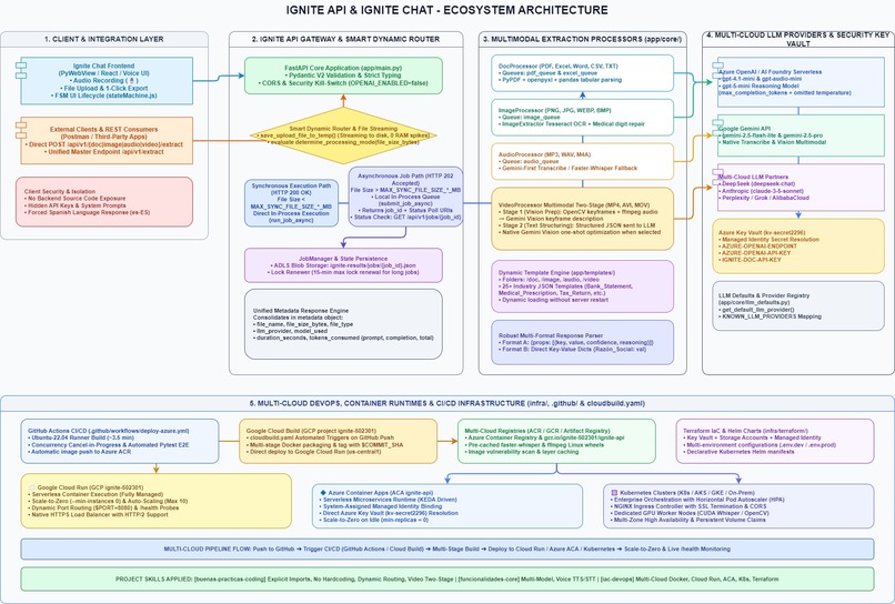 Ignite: Agentic CI/CD for a Multimodal AI Solution – screenshot 1