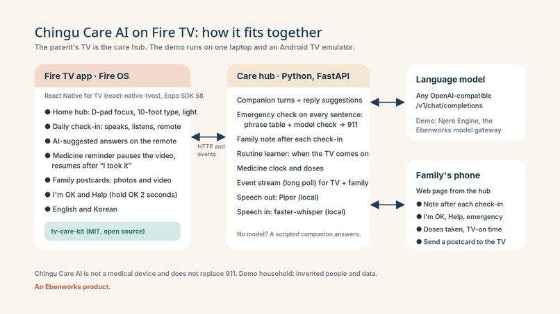 Chingu Care AI on Fire TV – screenshot 9