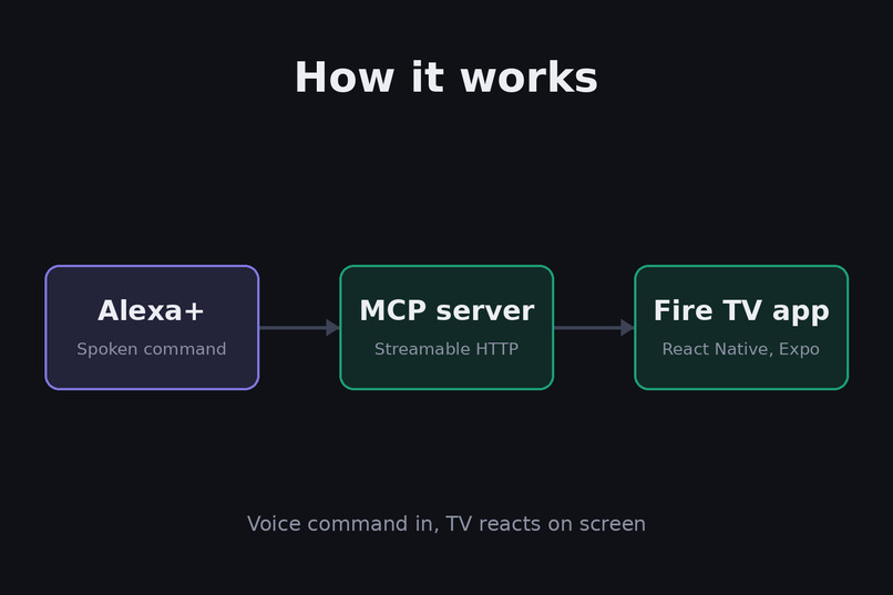 MoodCast — Fire TV + Alexa+ MCP – screenshot 3