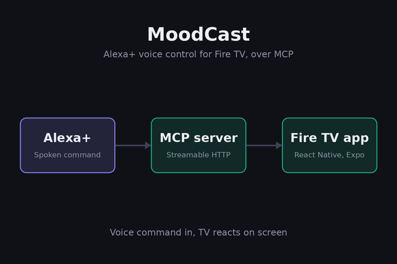 MoodCast — Fire TV + Alexa+ MCP – screenshot 4
