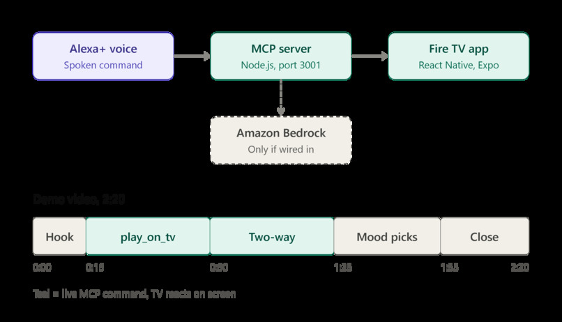 MoodCast — Fire TV + Alexa+ MCP – screenshot 5